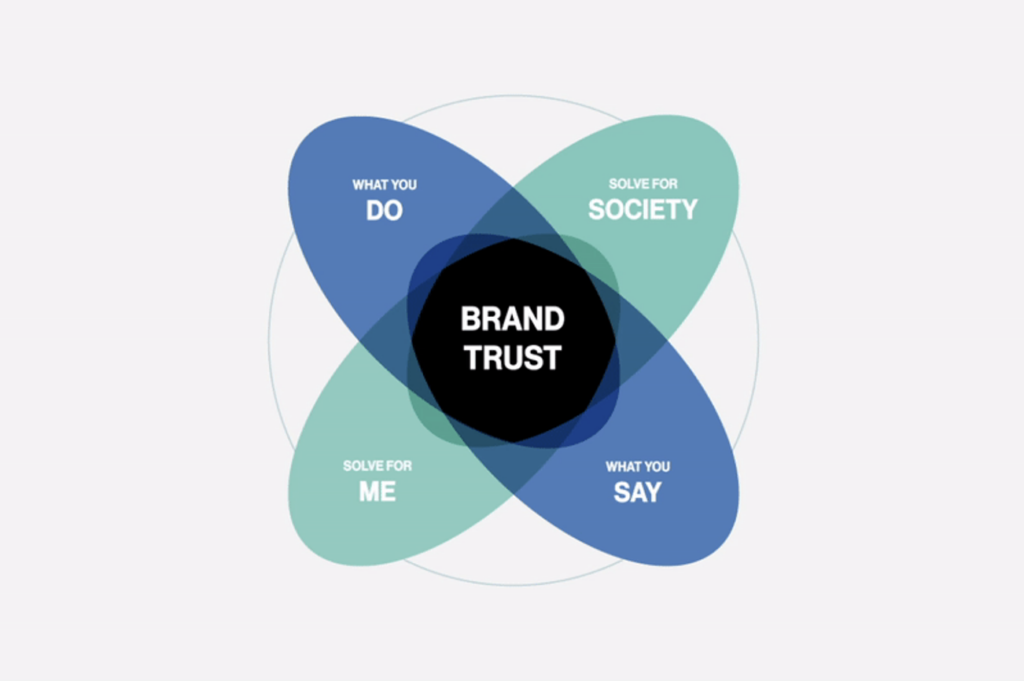 Increase Brand Awareness and Build Trust with Customers